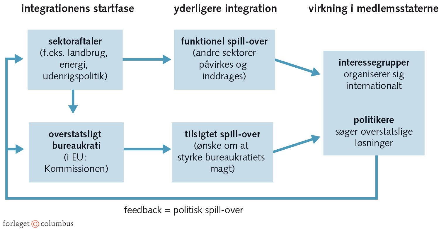 Figur 7.4: Neofunktionalistisk integrationsteori