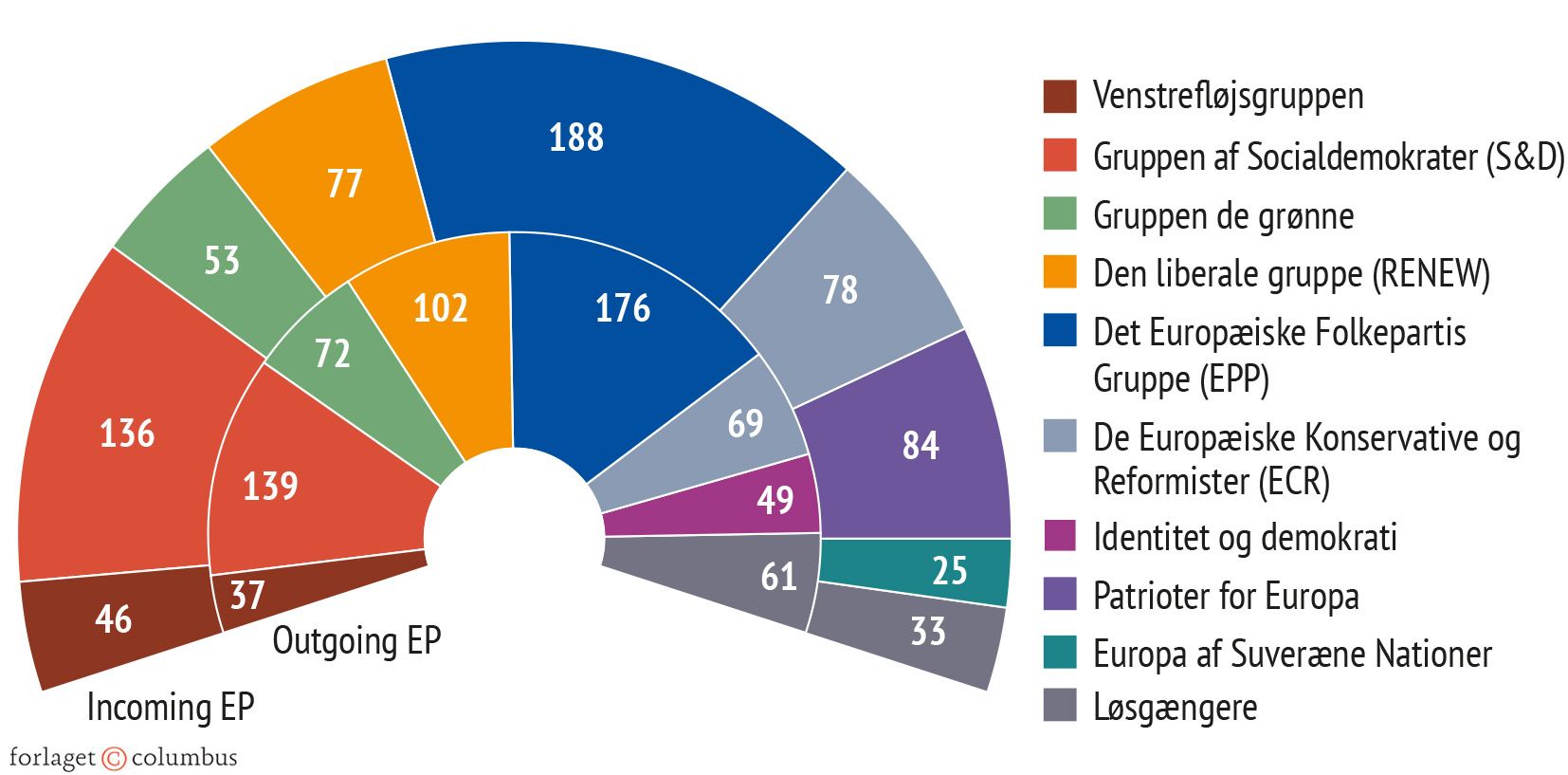 Figur 7.4 Grupper i Europa-Parlamentet fra 2019 til 2024 og fra 2024-2029