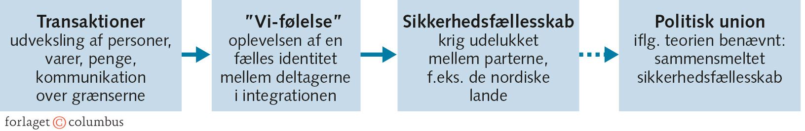 Figur 7.5: Integrationsproces ifølge transaktionsanalysen
