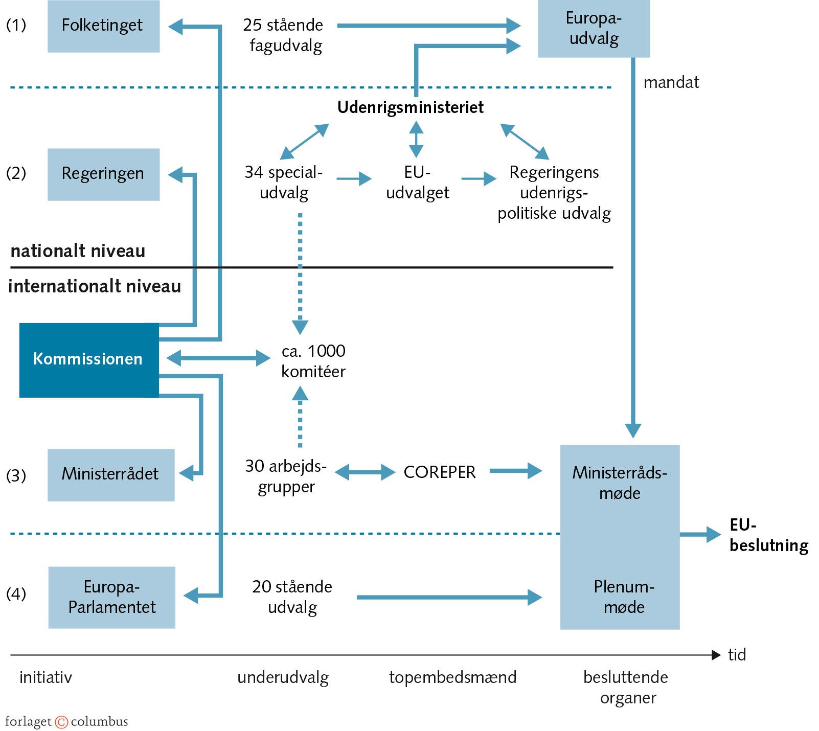 Figur 8.10: Beslutningsproces på flere niveauer: Danmark og EU