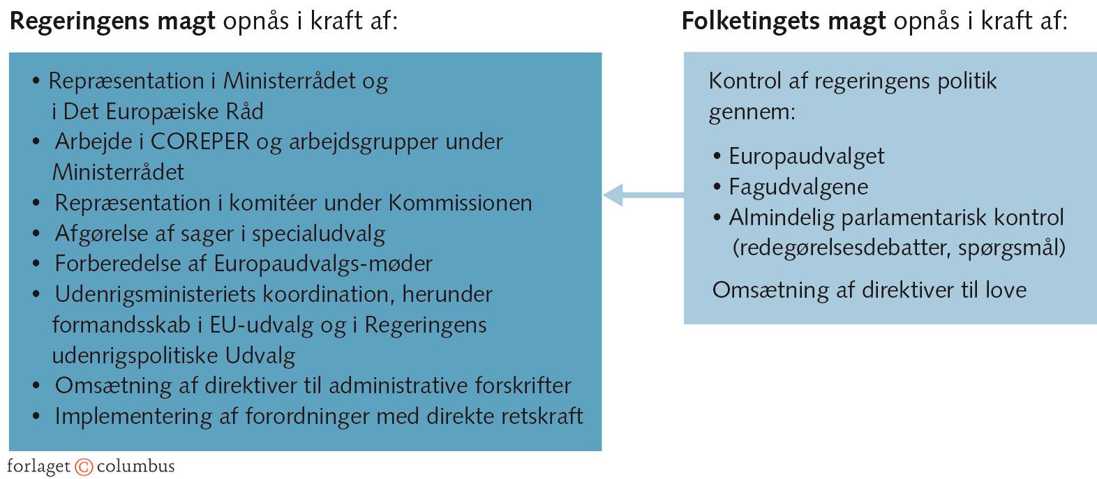 Figur 8.11: Magtforholdet mellem regering og folketing i EU-politikken