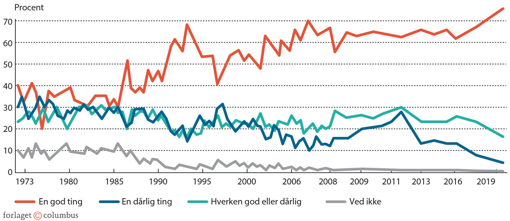 Figur 8.1: Danskernes holdning til EU-medlemskabet, 1973-2020