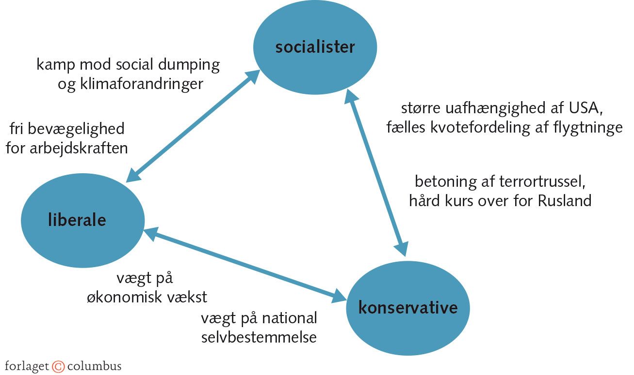 Figur 8.3: Ideologiske skillelinjer i EU-debatten