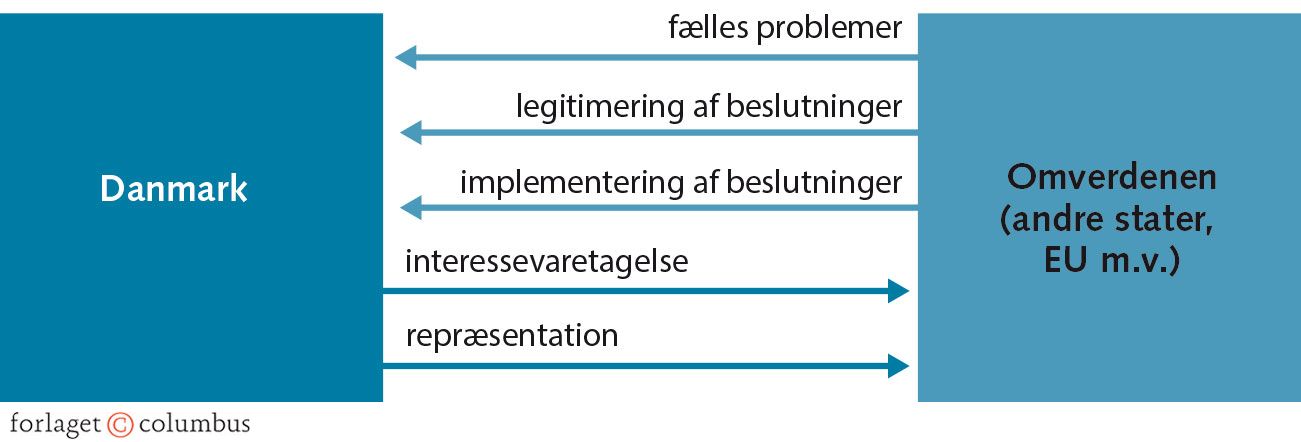 Figur 8.4: Politiske forbindelser mellem Danmark og omverdenen