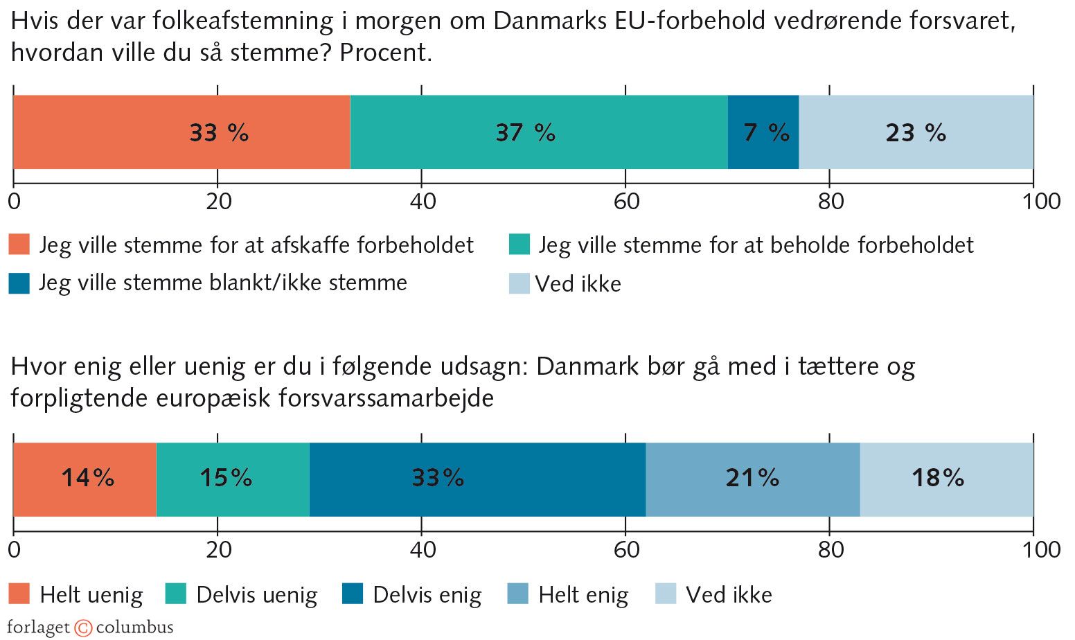 Figur 8.6: Holdninger til forsvarsforbeholdet