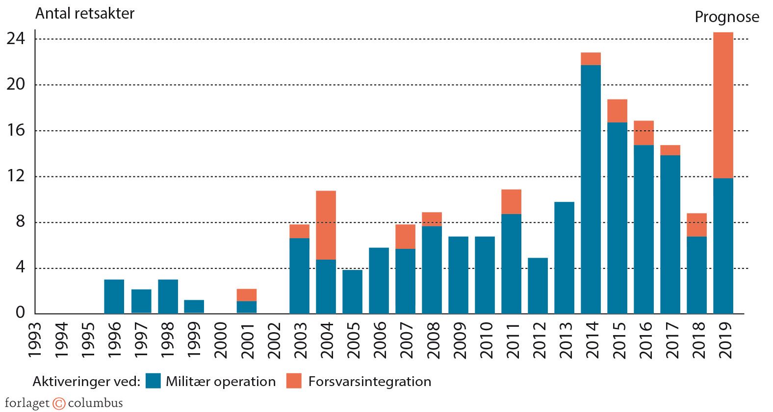 Figur 8.7: Antal aktiveringer af forsvarsforbeholdet, 1993-2019