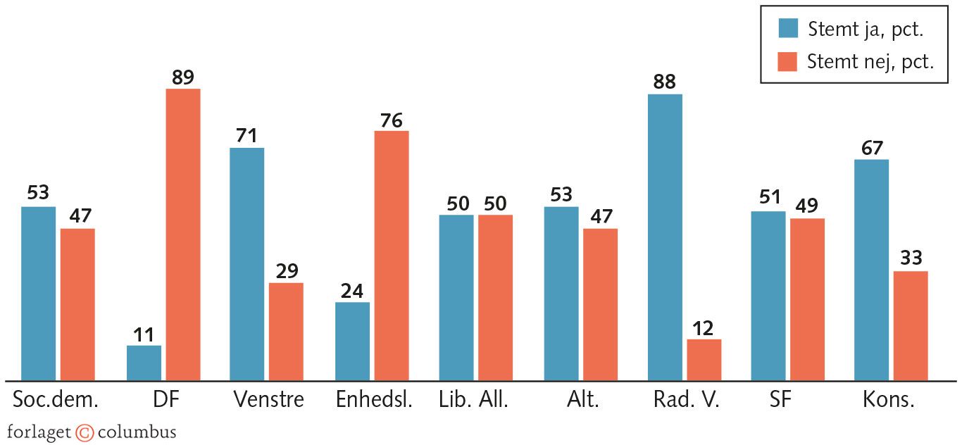 Figur 8.8: Folkeafstemning om retsforbeholdet 2015: Stemmeafgivning ud fra partifarve