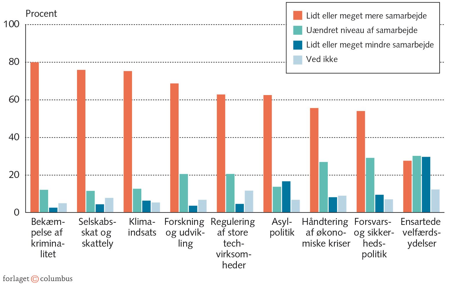 Figur 8.9: Danskernes ønsker til det fremtidige EU-samarbejde opdelt på politikområder