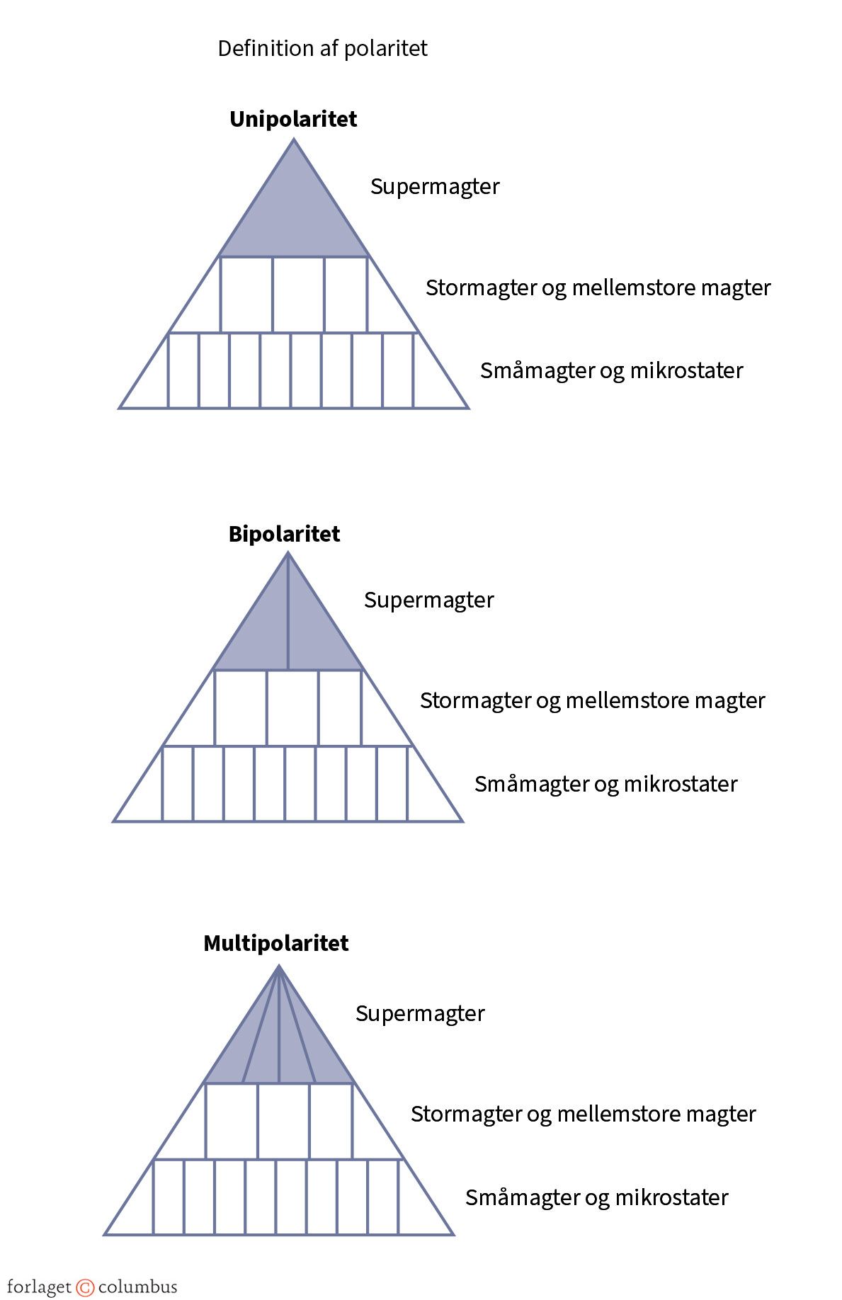 Figur 1.1 Polaritet i det internationale system