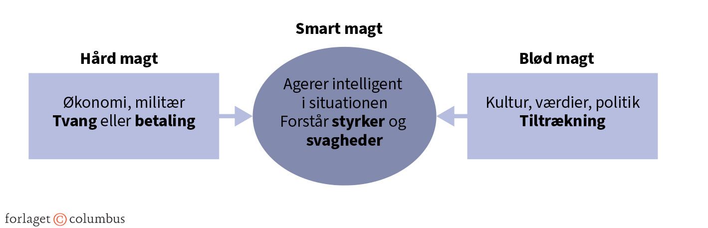 Figur 1.2 Forskellige former for magt i international politik