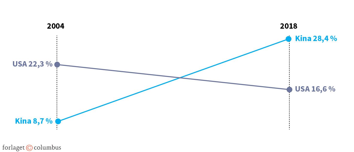Figur 2.2 Andel af verdens produktionsoutput