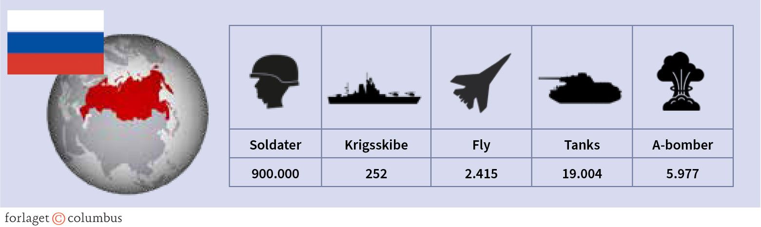 Figur 2.4 Rusland