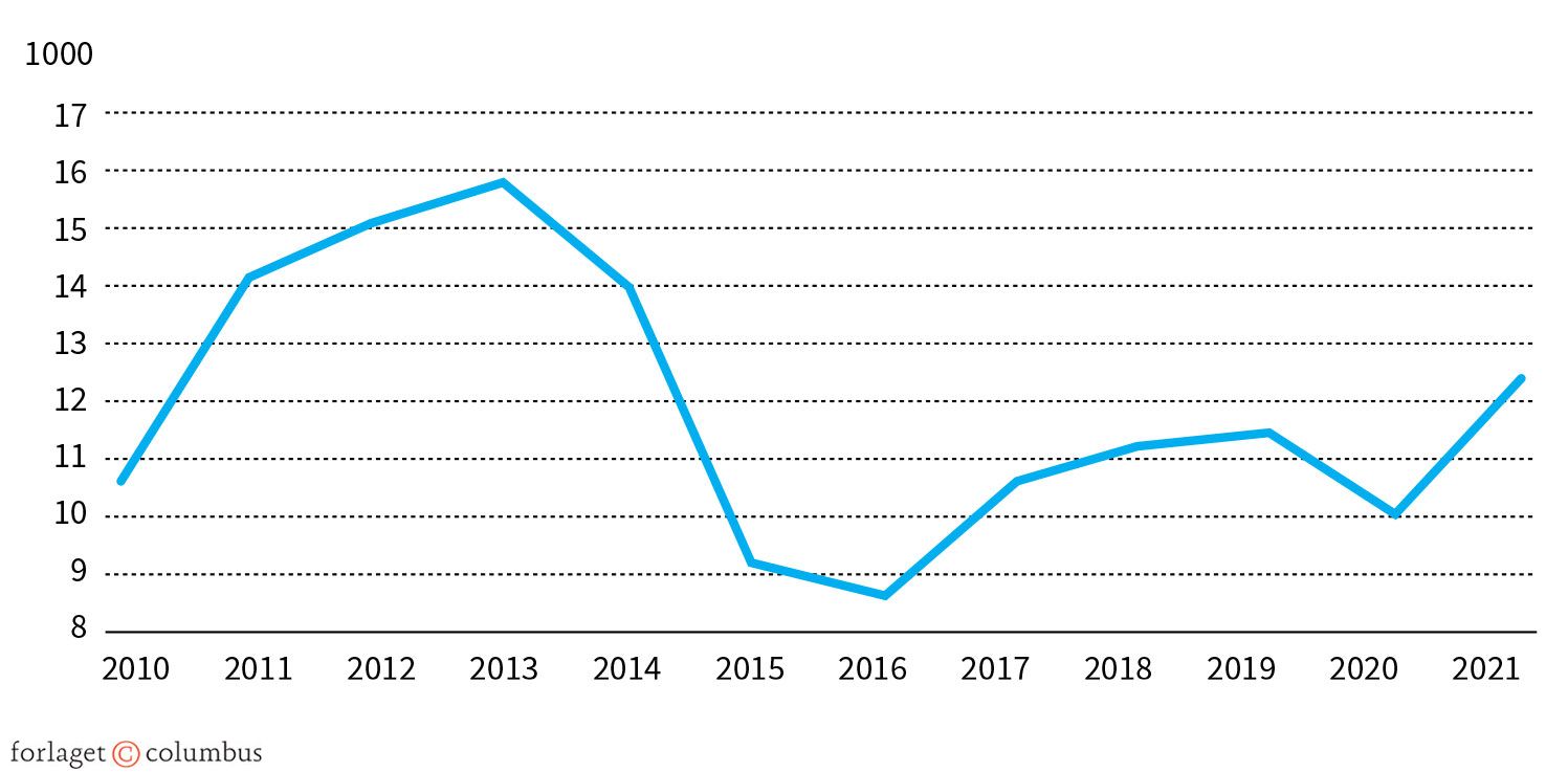 Figur 2.5 Ruslands BNP i US dollars pr. indbygger
