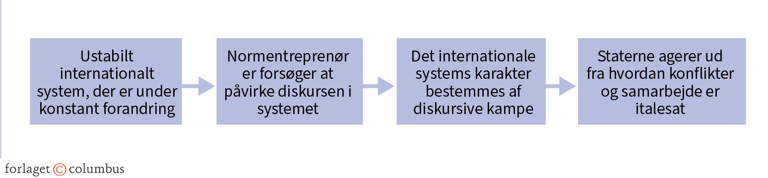 Figur 4.3 Konstruktivismen
