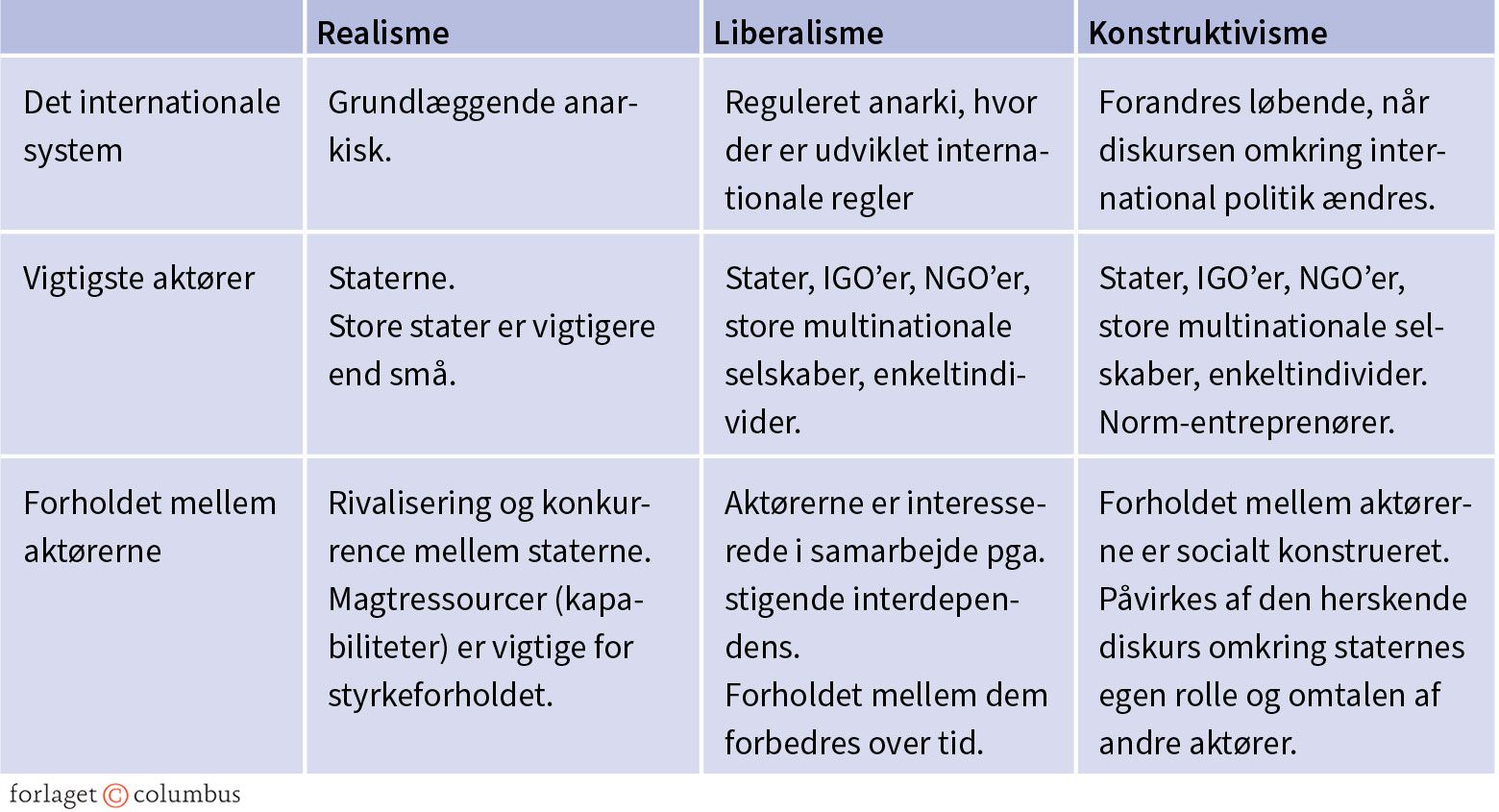 Figur 4.4 Teorierne sammenlignet