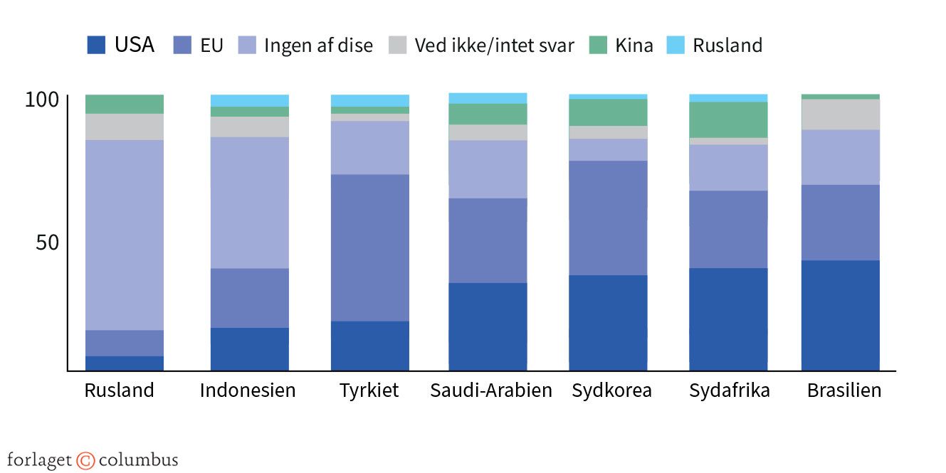Figur 5.4 Befolkningens syn på, hvilket land de helst vil bo i