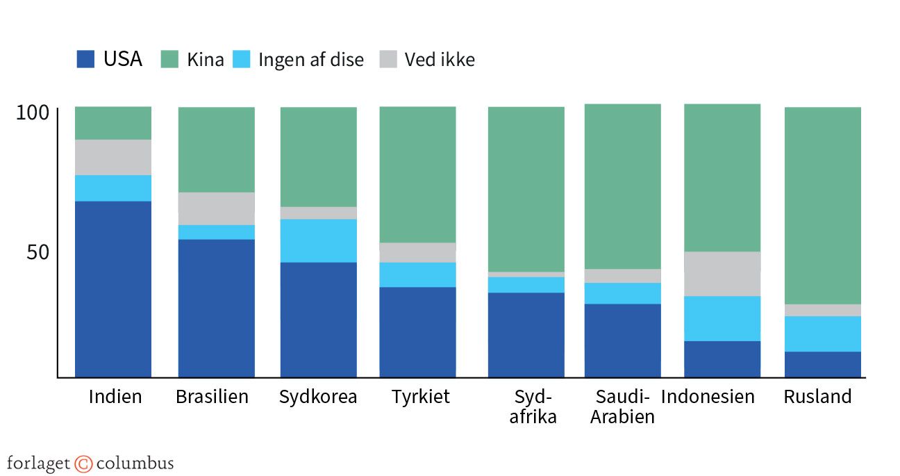 Figur 5.5 Befolkningens syn på handelsrelationer med enten USA eller Kina
