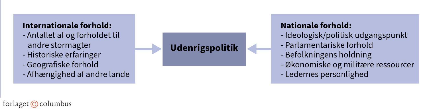 Figur 6.1 Hvad påvirker udenrigspolitikken?
