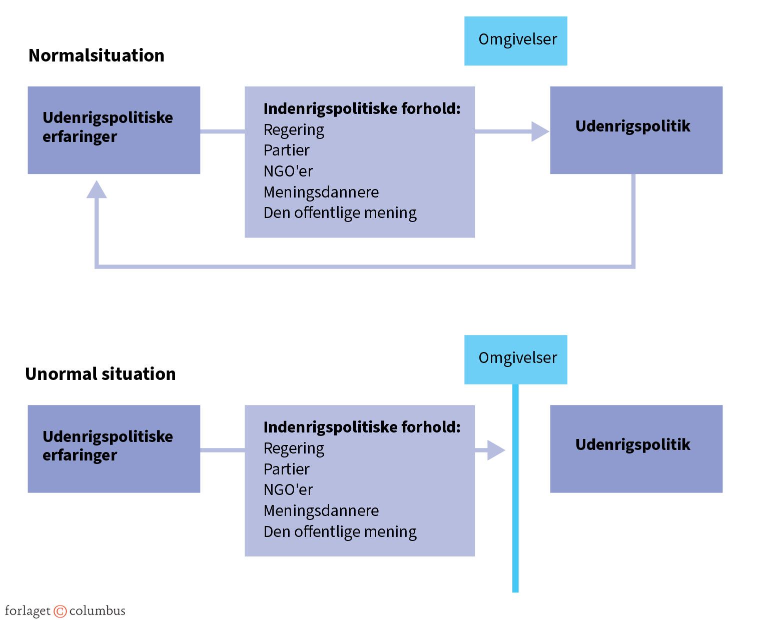 Figur 6.2 Model for udenrigspolitik