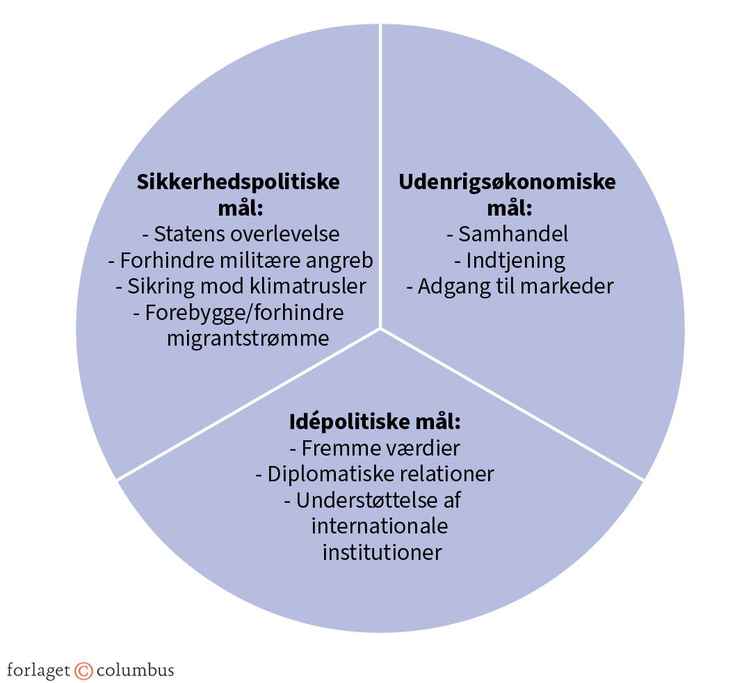 Figur 6.3 Udenrigspolitiske mål