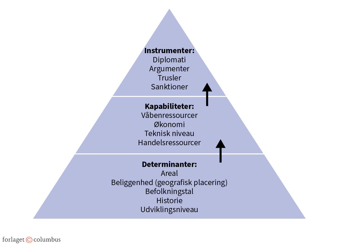 Figur 6.4 Midler i international politik