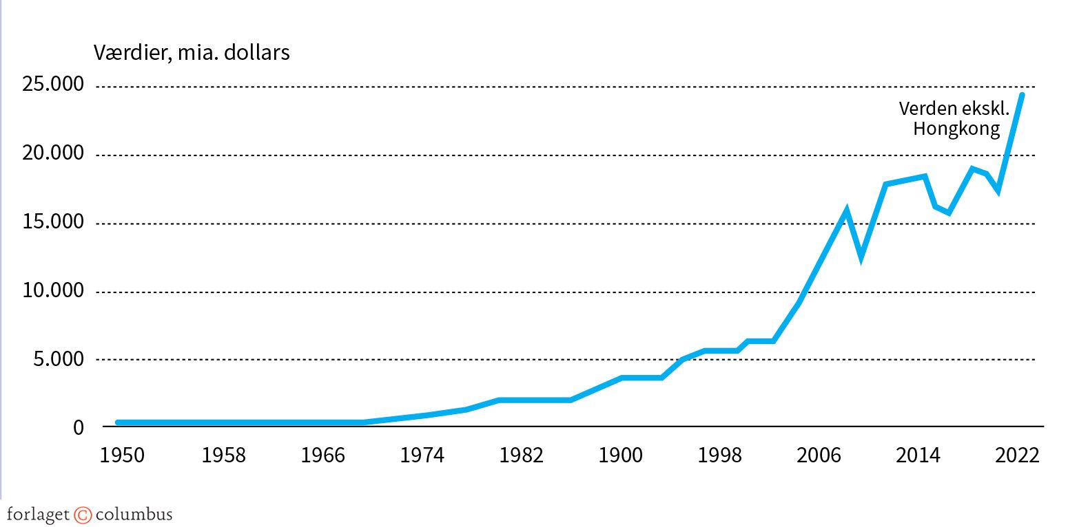 Figur 7.1 Udviklingen i verdenshandlen 1950-2022. Den samlede værdi i mia. US dollars