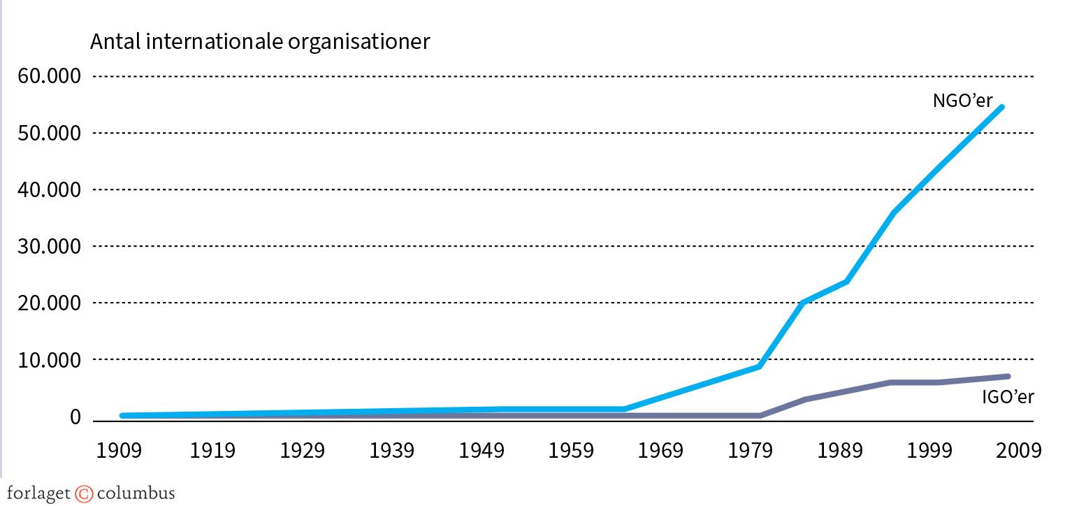Figur 7.3 Antallet af IGO’er og NGO’er i verden 1909-2009