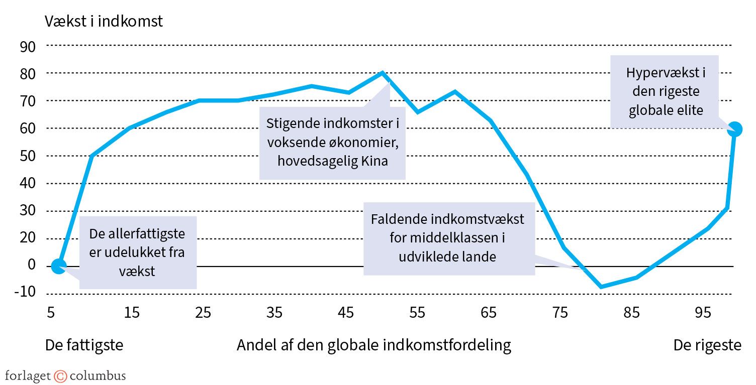 Figur 7.4 Elefantkurven. Væksten i global indkomst 1988-2008