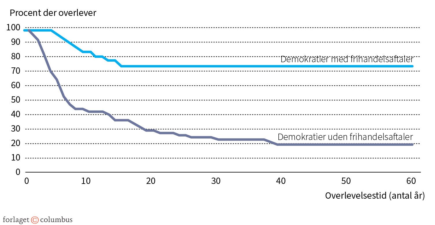Figur 7.6 Demokratier med handelsaftaler holder længere, 1948-2007