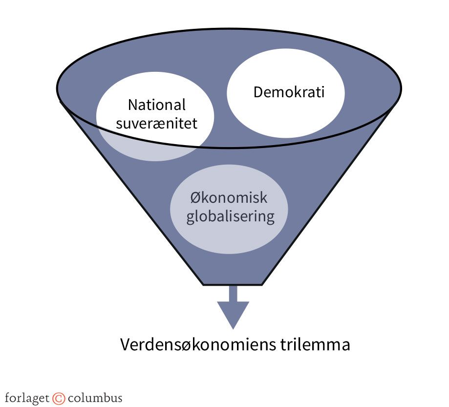 Figur 7.8 Verdensøkonomiens trilemma