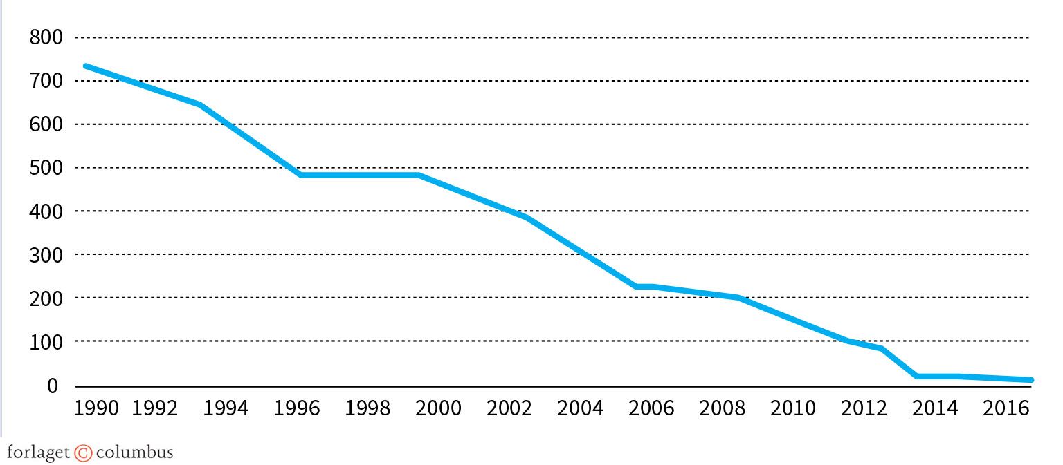 Figur 7.9 Andel, der lever under ekstrem fattigdom i Kina (under 1,9 $ om dagen)