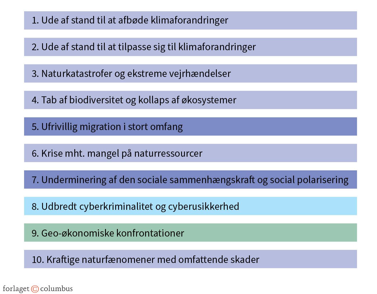 Figur 8.6 Globale risikofaktorer bedømt i forhold til alvoren over 10 år