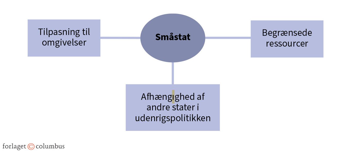 Figur 9.2 Småstater i international politik