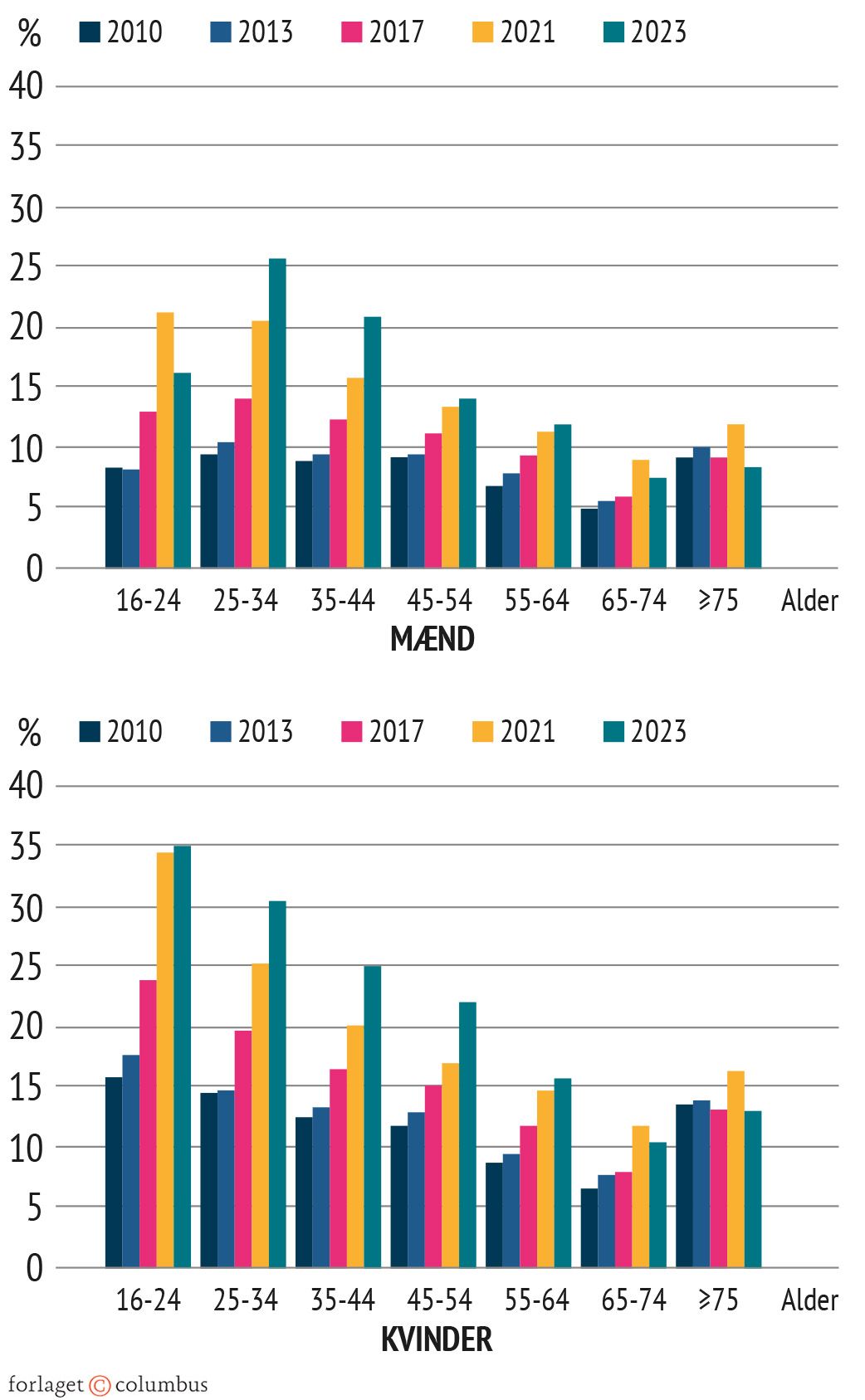 Figur 10.1 Andel med lav score på den mentale helbredsskala, 2010-2023, procent