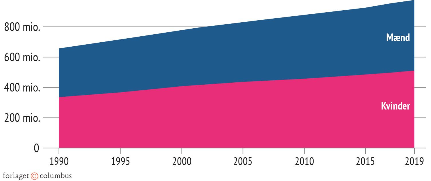 Figur 11.1 Antal borgere med psykisk lidelse globalt 1990-2019 fordelt på køn. Mio. kroner