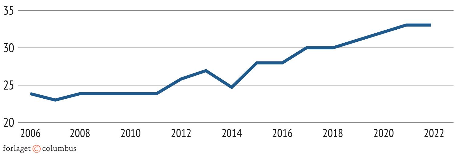 Figur 11.2 Gallups globale indeks for negative oplevelser, 2006-2022, procent