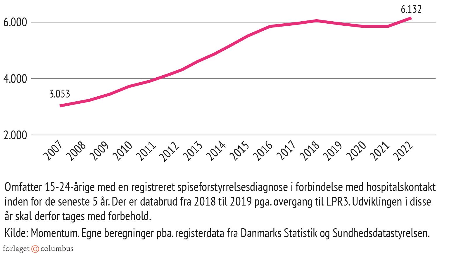 Figur 12.1 Spiseforstyrrelser i Danmark, 15-24-årige, 2007-2022