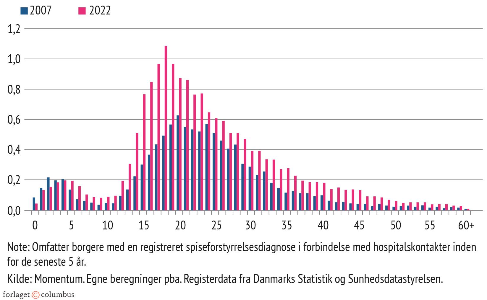 Figur 12.2 Spiseforstyrrelser og aldersgrupper, Danmark 2007 og 2022, procent