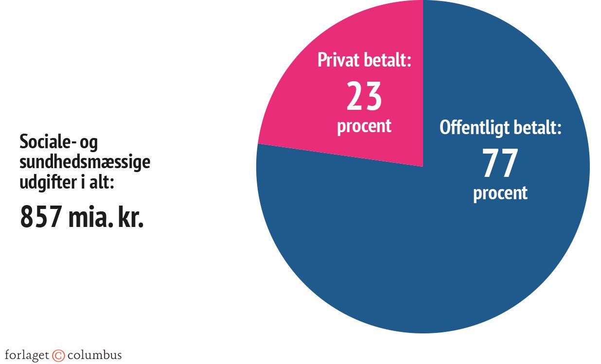 Figur 3.3 Privat og offentlig finansiering af sundhed
