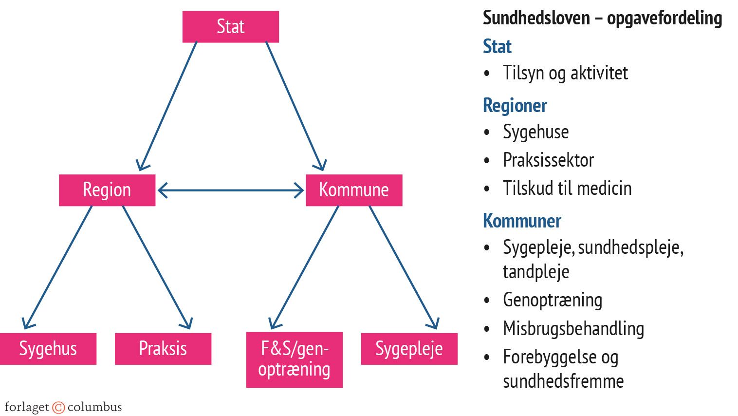 Figur 6.1 Opgavefordeling på sundhedsområdet