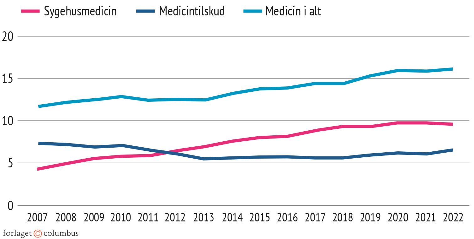 Figur 7.3 Medicinudgifter i sundhedsvæsenet, 2007-2022. Mia. kroner