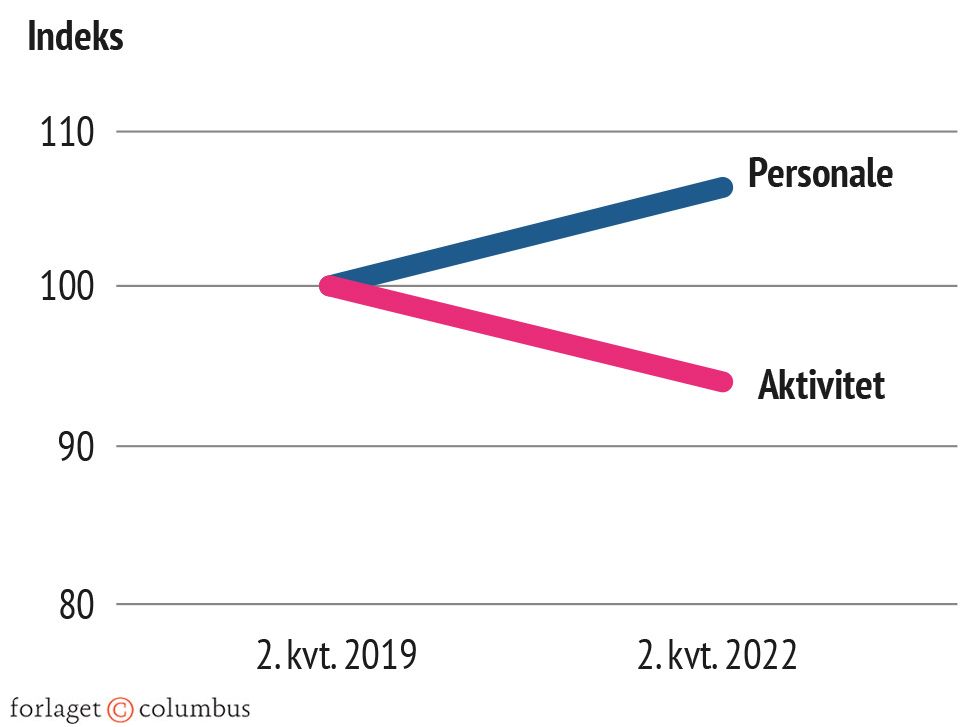 Figur 7.4 Udvikling i gruppen af antallet ansatte og produktivitet i sundhedssektoren, 2019-2022