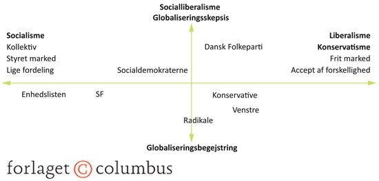 Figur 1.9 Holdninger til stat, marked og globalisering