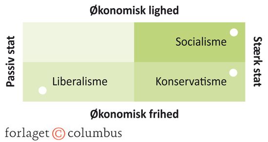 Figur 1.10 Ideologiernes holdning til stat, frihed og lighed