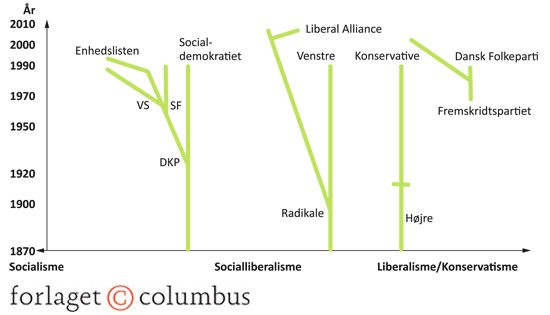 Figur 1.13 Danske partiers ideologiske rødder