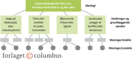Figur 1.1 Forskelle på meninger, holdninger og ideologi