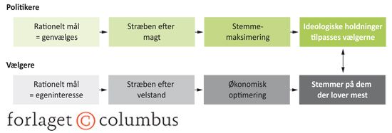 Figur 1.7 Anthony Downs model