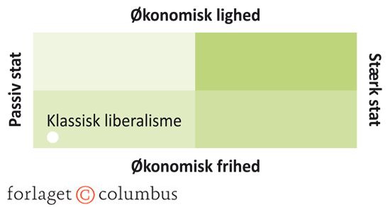 Figur 2.1 Klassisk liberalisme: Stat, frihed og lighed