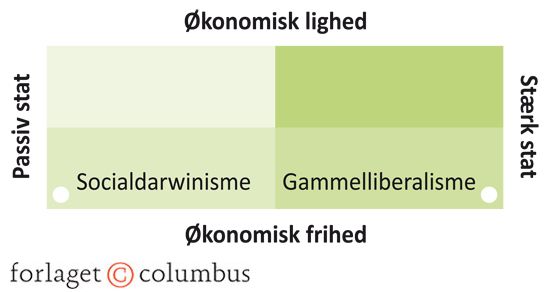 Figur 2.2 Socialdarwinisme og gammelliberalisme: stat, frihed og lighed