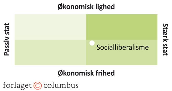 Figur 2.3 Socialliberalismen: stat, frihed og lighed